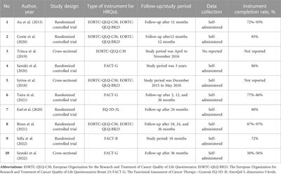 Health-related quality of life in Her2-positive early breast cancer woman using trastuzumab: A systematic review and meta-analysis